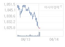 4월 14일 코스피, 20.65p 오른 1846.41 출발(1.13%↑)