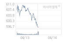 4월 14일 코스닥, 8.43p 오른 605.14 출발(1.41%↑)