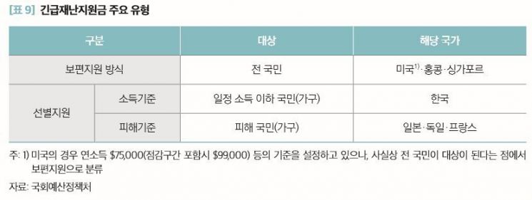 예정처 "코로나19 재난지원금, 추가 지원 땐 '피해국민' 위주로 줘야"