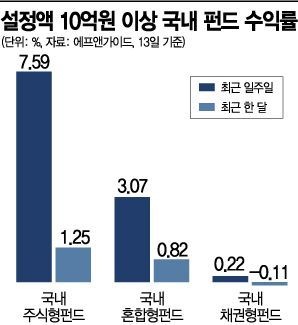 국내 채권형펀드 18일·8兆 자금 유출 신기록