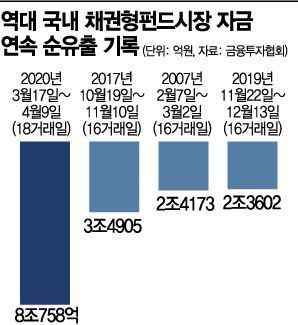 국내 채권형펀드 18일·8兆 자금 유출 신기록