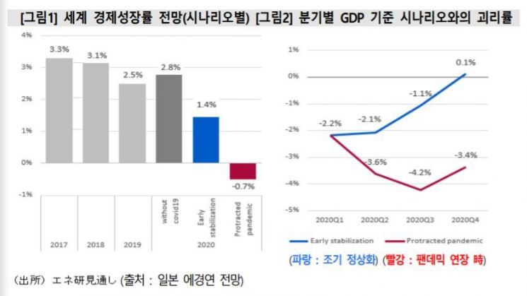 "美·유럽 코로나 장기화땐 석유 소비 4년 만에 최저 우려"