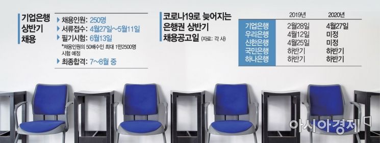 코로나19에 늦어지는 시중은행 상반기 채용(종합)