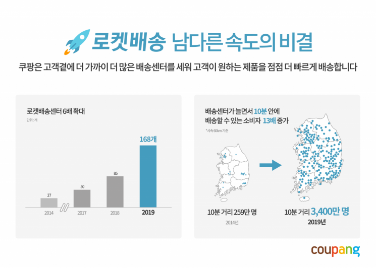 쿠팡, 지난해 매출 7조원 돌파 '사상 최대'…손실 증가세도 꺾여(상보)