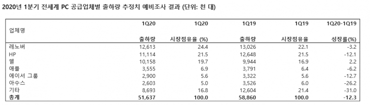 가트너의 1분기 글로벌 PC 출하량 예비조사 결과. 데스크톱 PC, 노트북 PC 및 울트라 모바일 프리미엄 (예: 마이크로소프트 서피스) 등이 포함된 수치다. 크롬북과 아이패드는 제외.