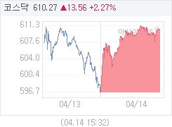 4월 14일 코스닥, 13.58p 오른 610.29 마감(2.28%↑)