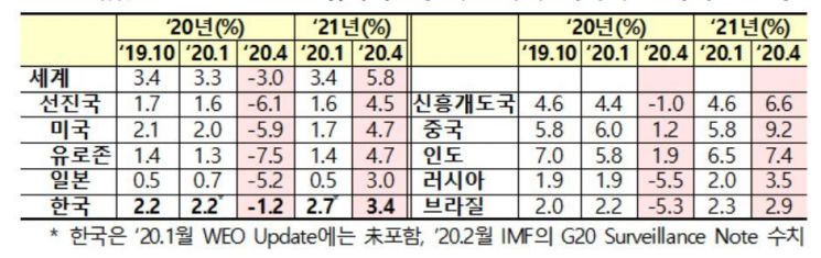 IMF, 韓 경제성장률 2.2%→-1.2% 하향…OECD 국가 중 가장 높아