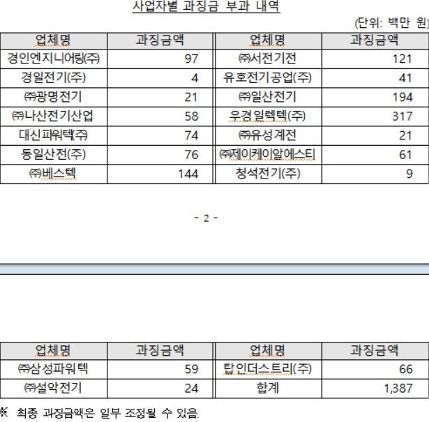 가스공사 194억 배전반 입찰담합 17개사 적발…과징금 13.8억원