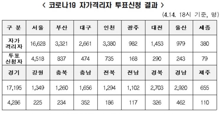 [21대총선] 전국 자가격리자 22.8%인 1만3600여명 투표 신청