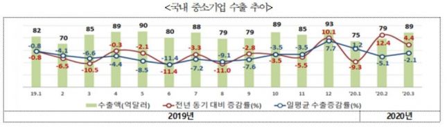 자료=중소벤처기업부