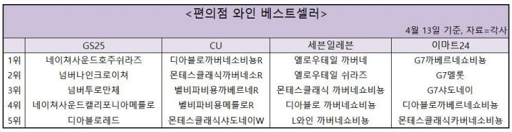 Convenience Stores on the Street, Becoming Wine Hotspots... 4 Companies' Sales Grow Rapidly by 77%
