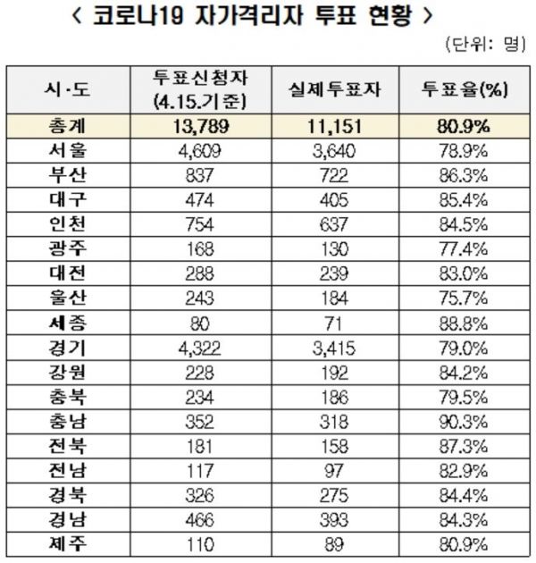[21대총선] 자가격리자 투표 신청자 중 80.9% 참여