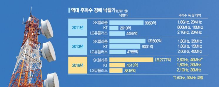 구현모 KT 대표 작심발언으로 불붙은 '주파수 논쟁'