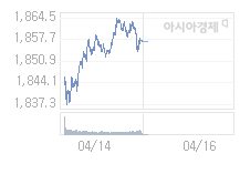 4월 16일 코스피, 17.57p 내린 1839.51 출발(0.95%↓)