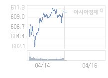 4월 16일 코스닥, 3.6p 내린 606.69 출발(0.59%↓)