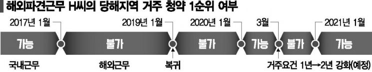 2년 연속 거주해야 청약 1순위… 17일부터 현실화