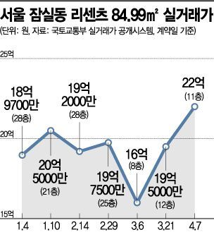 "이상거래 꼼짝마"…총선 끝, 집값 잡기 속도낸다