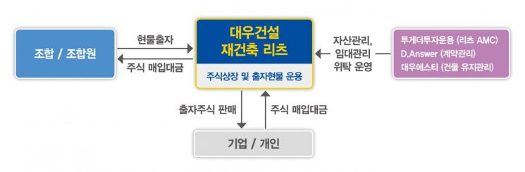 대우건설 '재건축 리츠' 사업, 반포3주구에 제안(종합)