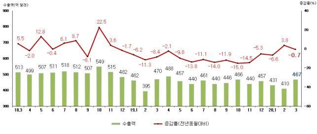월별 수출액 및 증감율(자료=관세청)