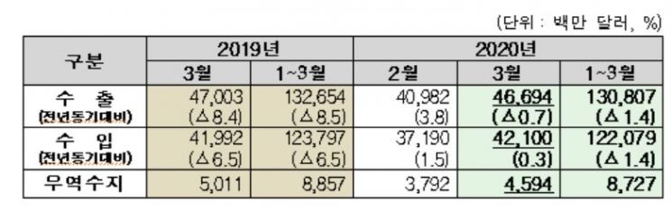 3월 수출입현황(자료=관세청)