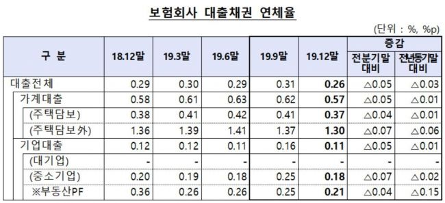 지난해 보험사 대출 11조2천억 증가…연체율은 소폭 하락
