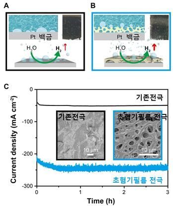 기존의 전극과 초혐기 필름 전극의 수소 기체 발생 효율 비교