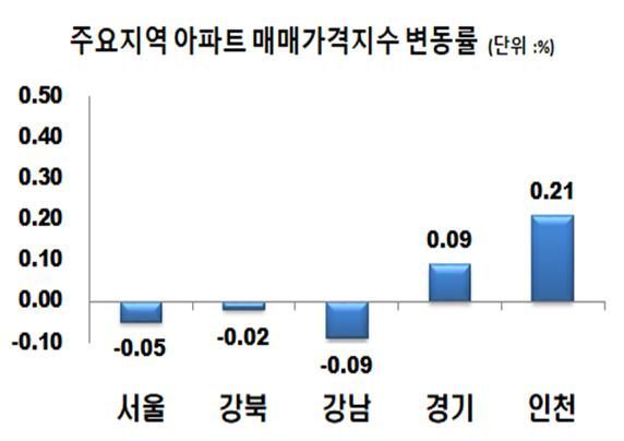 (자료=한국감정원)