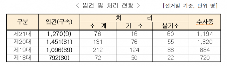 검찰, 21대 총선 선거사범 1270명 입건…당선자 90명 수사