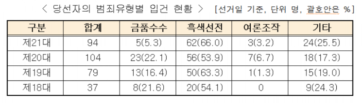 대검찰청 제공