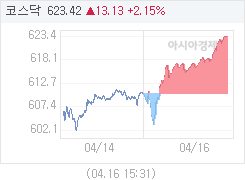 4월 16일 코스닥, 13.14p 오른 623.43 마감(2.15%↑)