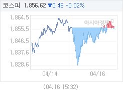 4월 16일 코스피, 0.01p 내린 1857.07 마감(0.00%↓)