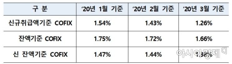코픽스 일제히 하락…내일부터 주담대 금리 내린다