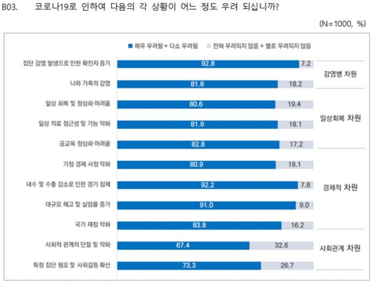 서울시민 97%, "사회적 거리두기 → 생활방역 전환 필요"