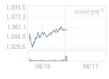 4월 17일 코스피, 36.24p 오른 1893.31 출발(1.95%↑)