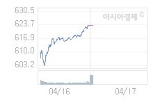 4월 17일 코스닥, 7.91p 오른 631.34 출발(1.27%↑)