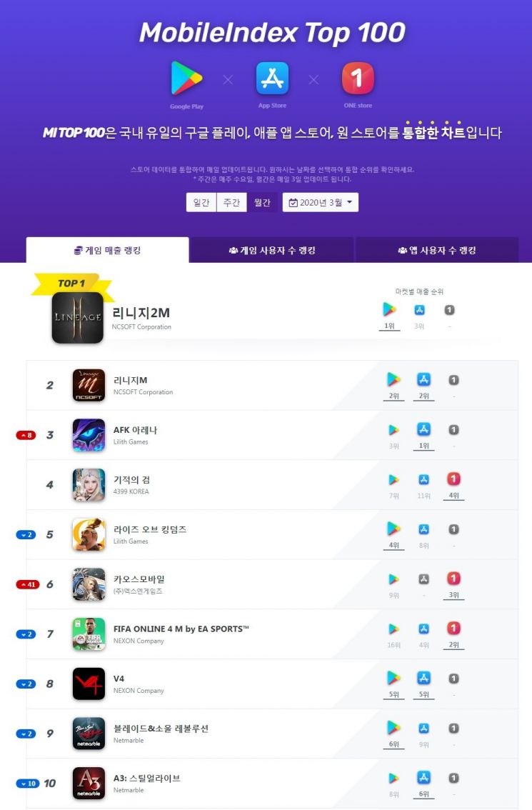 리니지 형제, 3월 모바일 게임 통합 랭킹 Top 차지