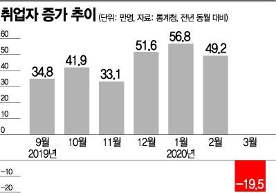 [위크리뷰]코로나發 고용한파 현실로…부동산·금융자산가 재난지원금 제외