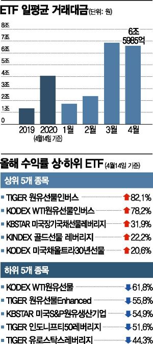 변동장 물만난 ETF…거래액 5배 껑충