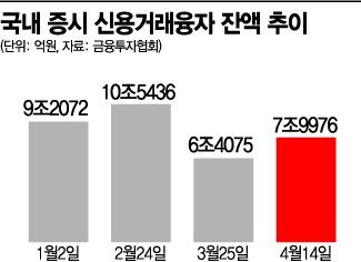 '빚내서 투자' 다시 고개 든다
