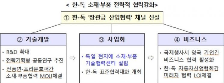 [단독]韓-獨 소재·부품 기술협력센터도 '코로나 발목'