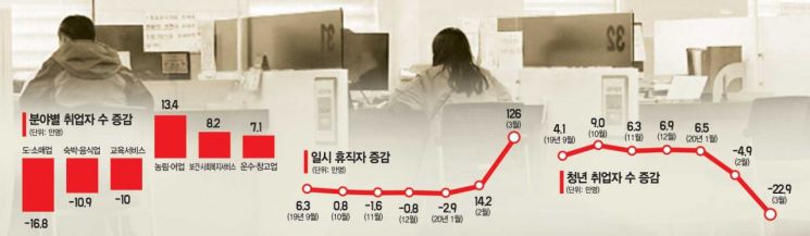 도소매·숙박음식 '코로나19' 직격탄…청년 23만명 일자리 잃었다