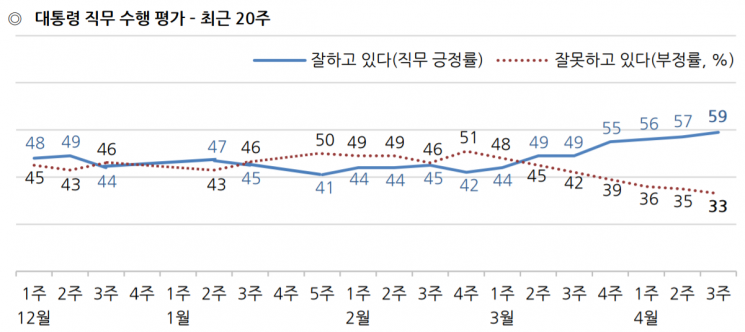 문 대통령 국정 지지율 60% 육박 [갤럽]