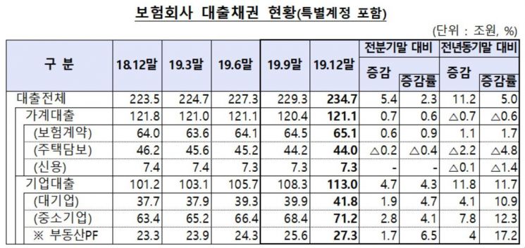 지난해 보험사 대출 11조 넘게 증가