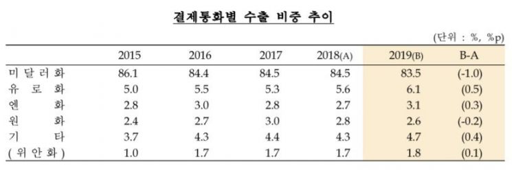 한국 수출대금 달러화 비중 83.5%…반도체 단가하락 영향