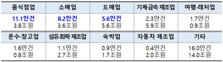 2월 이후 코로나 피해 中企·소상공인 등에 41조 금융지원