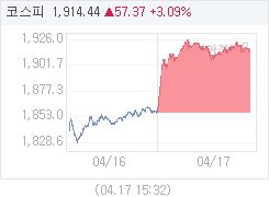 4월 17일 코스피, 57.46p 오른 1914.53 마감(3.09%↑)