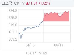 4월 17일 코스닥, 11.36p 오른 634.79 마감(1.82%↑)