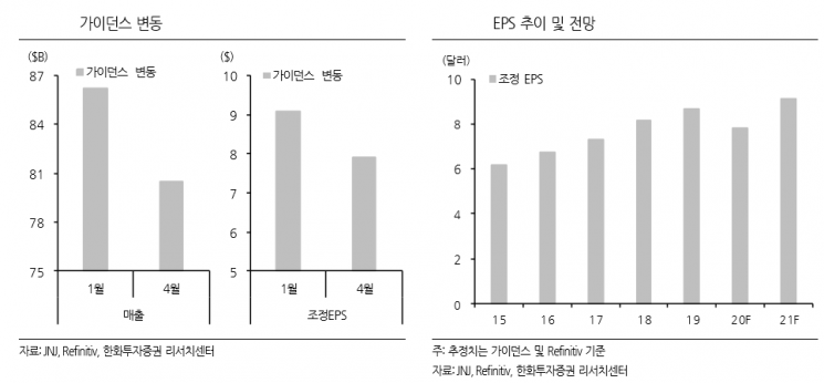 “존슨앤존슨, 1분기 대표 제품 판매 호조로 어닝 서프라이즈”