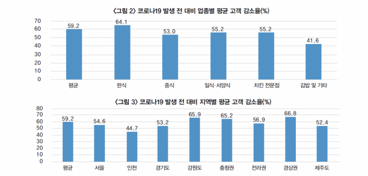 '대규모 폐업·대량 해고' 자영업자 패닉…"현물·자금·금융 지원해달라"