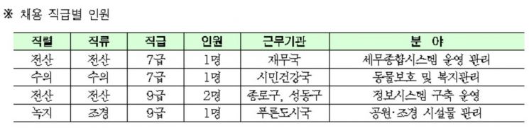 서울시, 중증장애인 5명 일반직 공무원으로 채용